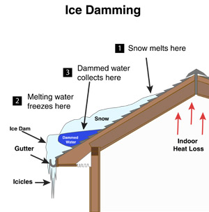 Genesis Restoration Ice Damming in Riverside CA